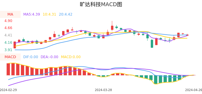 技术面-筹码分布、MACD图：旷达科技股票技术面分析报告