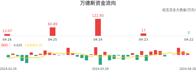 资金面-资金流向图：万德斯股票资金面分析报告
