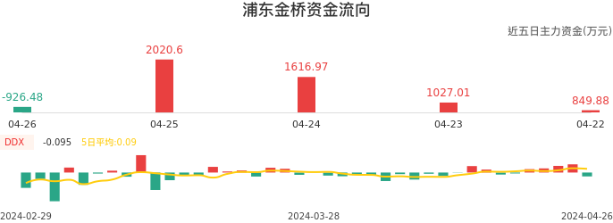 资金面-资金流向图:浦东金桥股票资金面分析报告