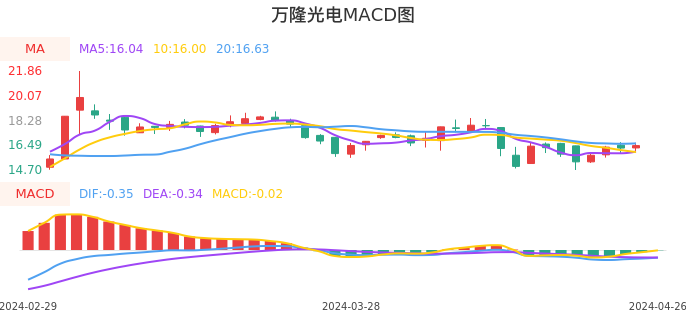 技术面-筹码分布、MACD图：万隆光电股票技术面分析报告