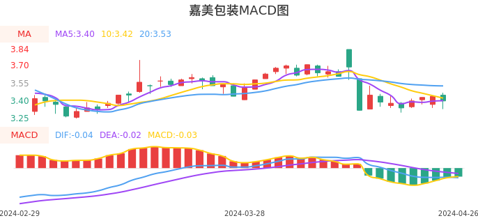 技术面-筹码分布、MACD图:嘉美包装股票技术面分析报告