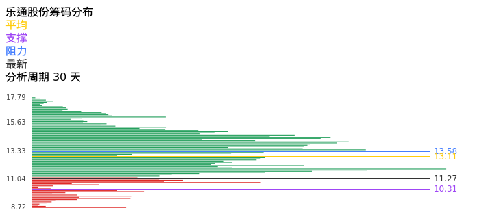 技术面-筹码分布、MACD图：乐通股份股票技术面分析报告
