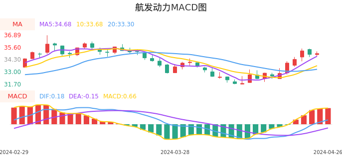 技术面-筹码分布、MACD图：航发动力股票技术面分析报告