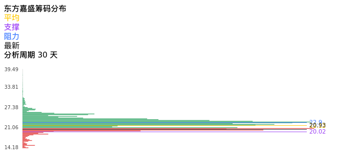 技术面-筹码分布、MACD图：东方嘉盛股票技术面分析报告