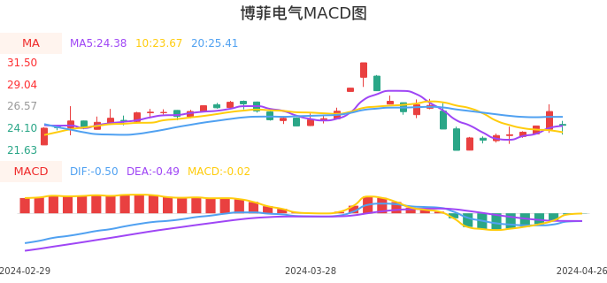技术面-筹码分布、MACD图：博菲电气股票技术面分析报告