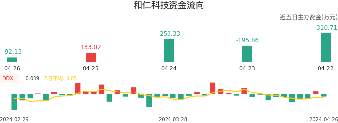 资金面-资金流向图：和仁科技股票资金面分析报告
