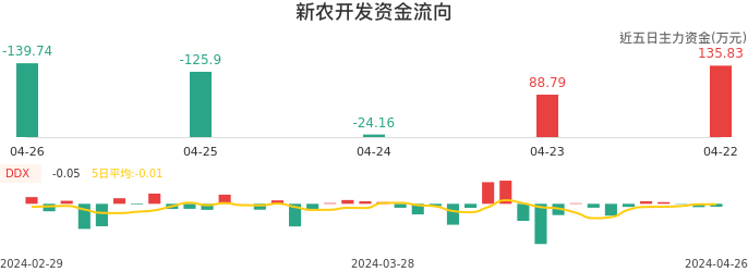 资金面-资金流向图：新农开发股票资金面分析报告