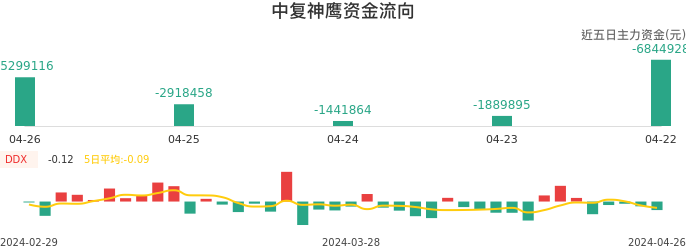 资金面-资金流向图：中复神鹰股票资金面分析报告