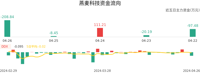 资金面-资金流向图：燕麦科技股票资金面分析报告