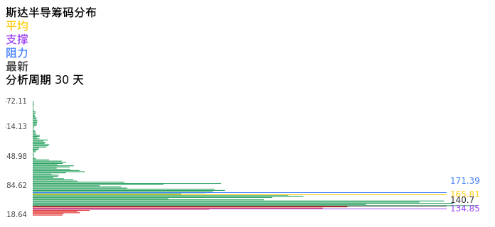 技术面-筹码分布、MACD图：斯达半导股票技术面分析报告