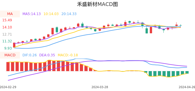 技术面-筹码分布、MACD图：禾盛新材股票技术面分析报告