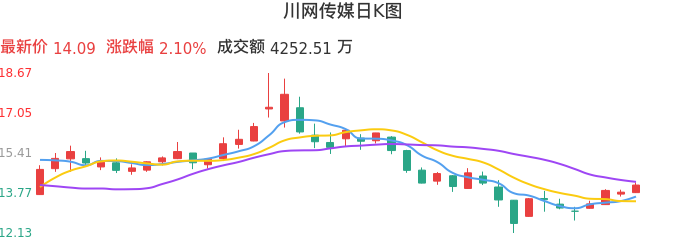 整体分析-日K图：川网传媒股票整体分析报告