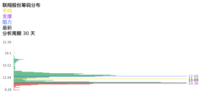 技术面-筹码分布、MACD图：联翔股份股票技术面分析报告