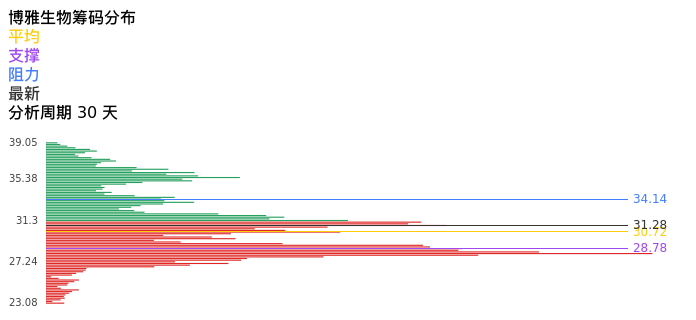 技术面-筹码分布、MACD图：博雅生物股票技术面分析报告