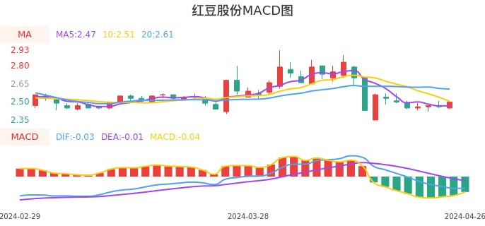 技术面-筹码分布、MACD图：红豆股份股票技术面分析报告