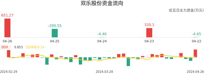 资金面-资金流向图：双乐股份股票资金面分析报告
