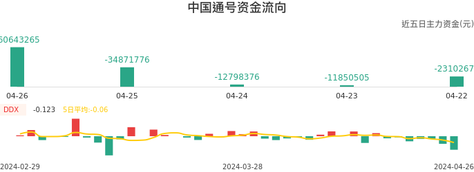 资金面-资金流向图：中国通号股票资金面分析报告