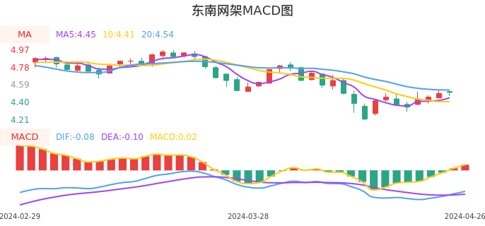 技术面-筹码分布、MACD图:东南网架股票技术面分析报告
