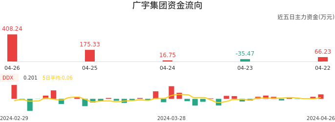 资金面-资金流向图：广宇集团股票资金面分析报告