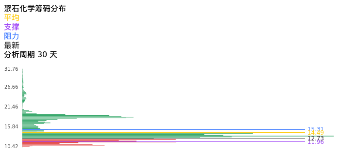 技术面-筹码分布、MACD图：聚石化学股票技术面分析报告