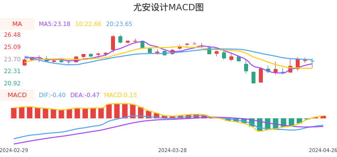 技术面-筹码分布、MACD图：尤安设计股票技术面分析报告