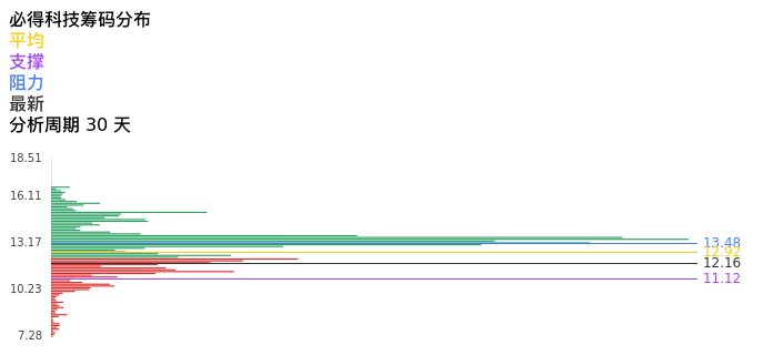 技术面-筹码分布、MACD图：必得科技股票技术面分析报告
