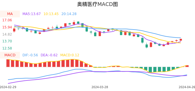 技术面-筹码分布、MACD图：奥精医疗股票技术面分析报告
