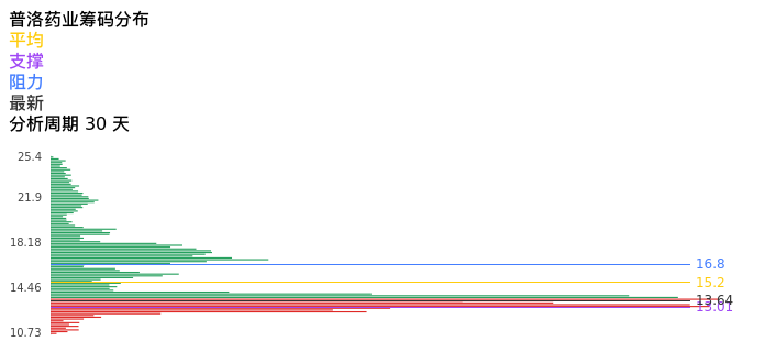 技术面-筹码分布、MACD图：普洛药业股票技术面分析报告