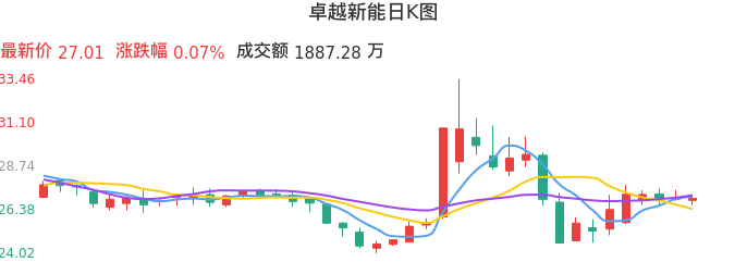 整体分析-日K图：卓越新能股票整体分析报告