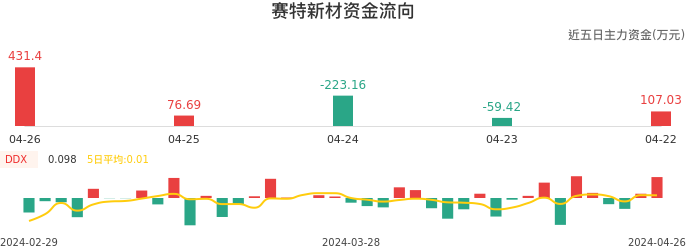 资金面-资金流向图：赛特新材股票资金面分析报告