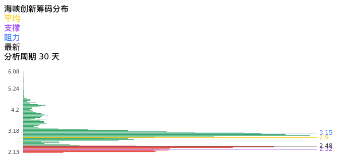 技术面-筹码分布、MACD图:海峡创新股票技术面分析报告