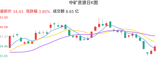 整体分析-日K图：中矿资源股票整体分析报告