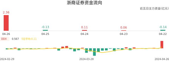资金面-资金流向图:浙商证券股票资金面分析报告