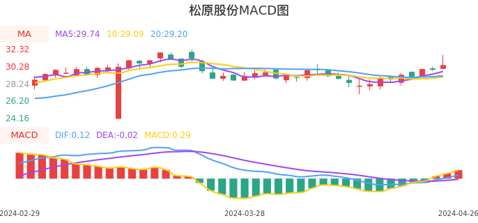 技术面-筹码分布、MACD图：松原股份股票技术面分析报告