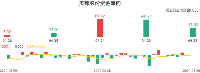 资金面-资金流向图：美邦股份股票资金面分析报告