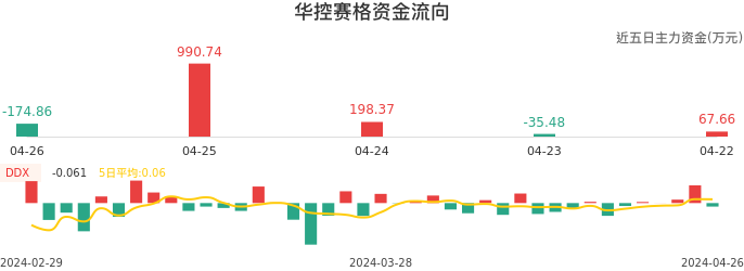 资金面-资金流向图：华控赛格股票资金面分析报告