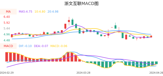 技术面-筹码分布、MACD图：浙文互联股票技术面分析报告