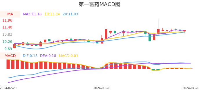 技术面-筹码分布、MACD图:第一医药股票技术面分析报告