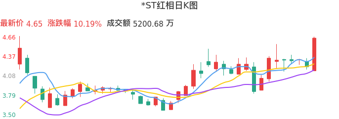 整体分析-日K图：*ST红相股票整体分析报告