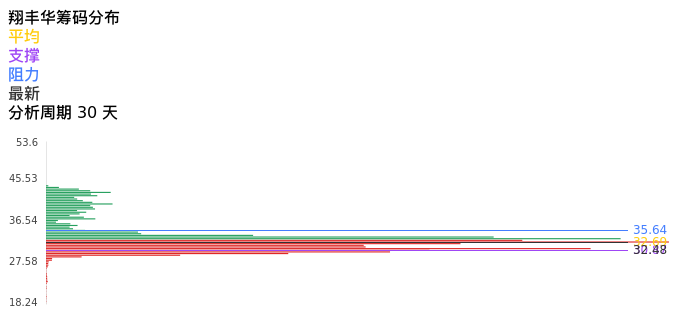 技术面-筹码分布、MACD图:翔丰华股票技术面分析报告