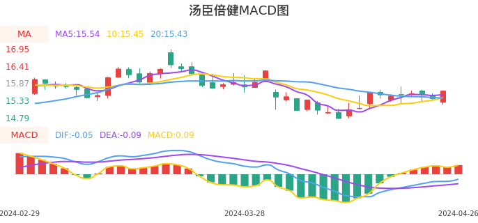 技术面-筹码分布、MACD图:汤臣倍健股票技术面分析报告