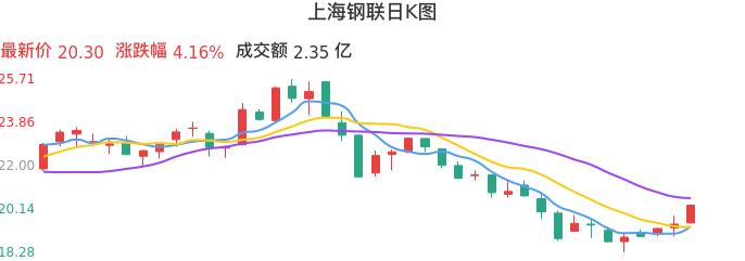整体分析-日K图：上海钢联股票整体分析报告