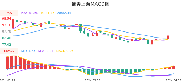 技术面-筹码分布、MACD图：盛美上海股票技术面分析报告