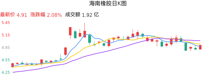 整体分析-日K图：海南橡胶股票整体分析报告