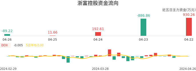 资金面-资金流向图：浙富控股股票资金面分析报告