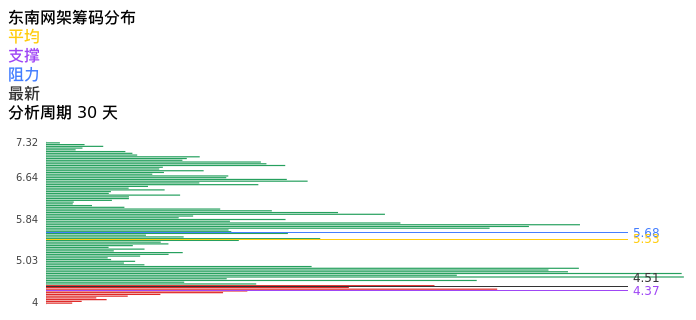 技术面-筹码分布、MACD图:东南网架股票技术面分析报告