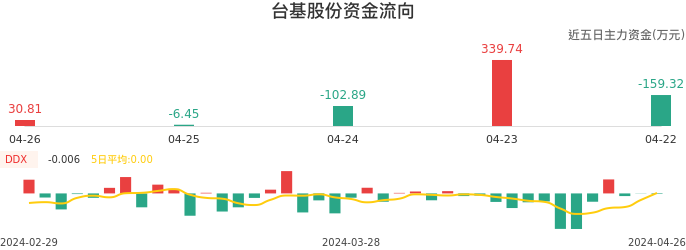 资金面-资金流向图：台基股份股票资金面分析报告