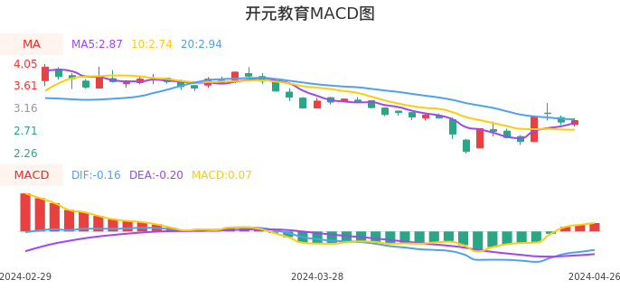 技术面-筹码分布、MACD图：开元教育股票技术面分析报告