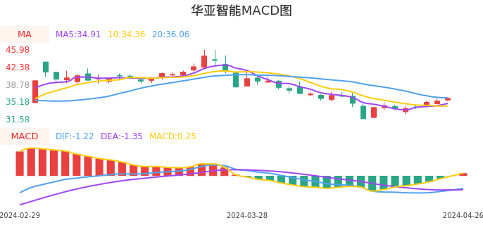 技术面-筹码分布、MACD图：华亚智能股票技术面分析报告