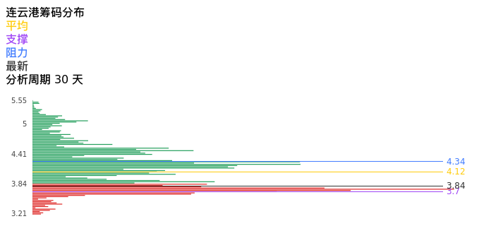 技术面-筹码分布、MACD图：连云港股票技术面分析报告